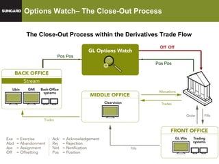 Options Watch– The Close-Out Process The Close-Out Process within the Derivatives Trade Flow Pos Pos Off  Pos Pos Off  