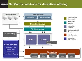 SunGard’s post-trade for derivatives offering Smart gateways GL Clearvision GMI GL Ubix StreamCore Instant Brokerage Credit Monitor Options Watch Exchanges Clearing Houses Trading Systems GL Instant Map GL Instant Control Listed Derivatives Instant Fees GL Instant Web Clearing House Connectivity Middle-office Solution Back-office Solution Business-oriented Module Data Repository Back-office Data services Back-Office processing Contract Code Mapping Clearing House Connectivity Back-Office processing Consolidation / Aggregation / Normalization Matching & Clearing Back-Office Data  Distribution Fame Futures Settlement  Data Contract Data  Market Fees Contract code Mapping 