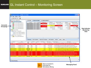 Accounts Groupings Messaging Panel Risk Indicator Monitoring View GL Instant Control – Monitoring Screen Back to SunGard’s post-trade for Derivatives offering 