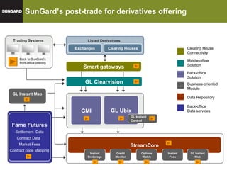 SunGard’s post-trade for derivatives offering Smart gateways GL Clearvision GMI GL Ubix StreamCore Instant Brokerage Credit Monitor Options Watch Exchanges Clearing Houses Trading Systems GL Instant Map GL Instant Control Listed Derivatives Instant Fees GL Instant Web Clearing House Connectivity Middle-office Solution Back-office Solution Business-oriented Module Data Repository Back-office Data services Back-Office processing Contract Code Mapping Clearin House Connectivity Back-Office processing Consolidation / Aggregation / Normalization Matching & Clearing Back-Office Data  Distribution Fame Futures Settlement  Data Contract Data  Market Fees Contract code Mapping Back to SunGard’s front-office offering 