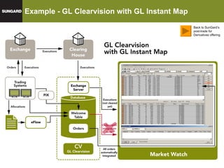 Example - GL Clearvision with GL Instant Map Back to SunGard’s post-trade for Derivatives offering 