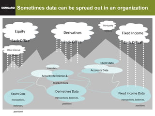Sometimes data can be spread out in an organization Equity  Back Office Derivatives Back Office Fixed Income Back Office Accounts Data Security Reference &   Market Data Derivatives Data transactions, balances, positions Fixed Income Data transactions, balances, positions Equity Data transactions, balances, positions Calendars Client data Third party Vendors Other internal  systems 