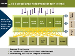 …  so a processing environment can look like this: Complex IT architecture No consolidated views of customer or firm information  Lack of timely, accurate and complete information Market Data Calendar Data Company Data Account Data User Data Equities Bonds Listed  Derivs OTC Derivs FX Foreign Markets Apps DB GL Print/ Mail Web Storage Corp  Actions Margin Haircuts 
