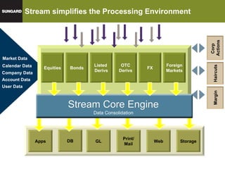 Stream simplifies the Processing Environment Market Data Calendar Data Company Data Account Data User Data Equities Bonds Listed  Derivs OTC Derivs FX Foreign Markets Apps DB GL Print/ Mail Web Storage Corp  Actions Margin Haircuts Stream Core Engine Data Consolidation 