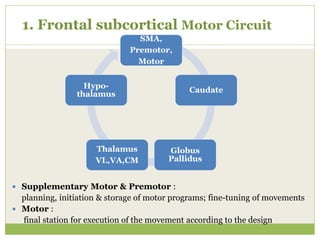 1. Frontal subcortical Motor Circuit
 Supplementary Motor & Premotor :
planning, initiation & storage of motor programs; fine-tuning of movements
 Motor :
final station for execution of the movement according to the design
SMA,
Premotor,
Motor
Caudate
Globus
Pallidus
Thalamus
VL,VA,CM
Hypo-
thalamus
 
