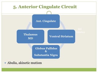 5. Anterior Cingulate Circuit
 Abulia, akinetic mutism
MD
Thalamus
Ant. Cingulate
Ventral Striatum
Globus Pallidus
&
Substantia Nigra
Thalamus
MD
 