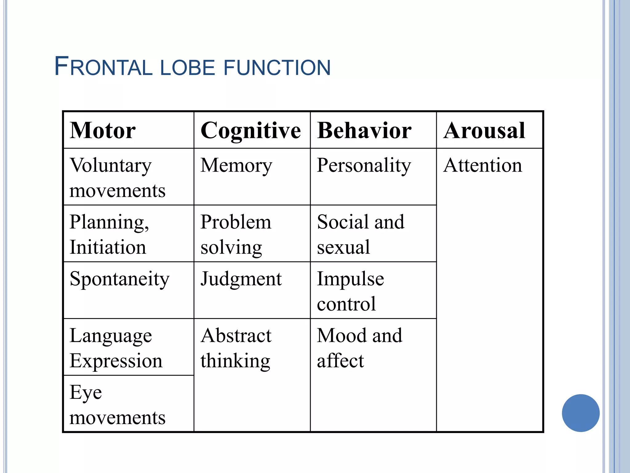 FRONTAL LOBE FUNCTION

 Motor         Cognitive Behavior       Arousal
 Voluntary     Memory     Personality   Attention
 movements
 Planning,     Problem    Social and
 Initiation    solving    sexual
 Spontaneity   Judgment   Impulse
                          control
 Language      Abstract   Mood and
 Expression    thinking   affect
 Eye
 movements
 
