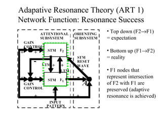 Adapative Resonance Theory (ART 1)
Network Function: Resonance Success
• Top down (F2→F1)
= expectation
• Bottom up (F1→F2)
= reality
• F1 nodes that
represent intersection
of F2 with F1 are
preserved (adaptive
resonance is achieved)
 