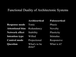 Functional Duality of Architectonic Systems
Archicortical Paleocortical
Response mode Tonic Phasic
Attentional bias Redundancy Novelty
Network effect Stability Plasticity
Intention type Willed Stimulus
Control mode Projectional Responsive
Question What's to be
done?
What is it?
 