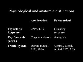 Physiological and anatomic distinctions
Archicortical Paleocortical
Physiologic
Response
CNV, TNV Orienting
response
Key forebrain
ganglia
Corpora striatum Amygdala
Frontal system Dorsal, medial
PFC, SMA
Ventral, lateral,
orbital PFC, APA
 