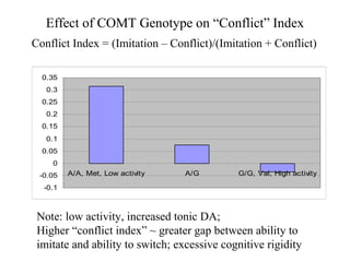 Effect of COMT Genotype on “Conflict” Index
-0.1
-0.05
0
0.05
0.1
0.15
0.2
0.25
0.3
0.35
A/A, Met, Low activity A/G G/G, Val, High activity
Note: low activity, increased tonic DA;
Higher “conflict index” ~ greater gap between ability to
imitate and ability to switch; excessive cognitive rigidity
Conflict Index = (Imitation – Conflict)/(Imitation + Conflict)
 