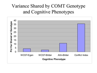 Variance Shared by COMT Genotype
and Cognitive Phenotypes
0
5
10
15
20
25
30
35
40
WCST-Egan WCST-Bilder Attn-Bilder Conflict Index
Cognitive Phenotype
PctVarSharedw/Genotype
 