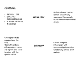 STRUCTURES:
• FRONTAL LOBE
• STRIATUM
• GLOBUS PALLIDUS
• SUBSTANTIA NIGRA
• THALAMUS
CLOSED LOOP
OPEN LOOP
Circuits integrate
information with
anatomically discrete but
functionally related brain
regions
Dedicated neurons that
remain anatomically
segregated from parallel
chains of neurons for other
circuits
Circuit projects to
areas outside the
loop.
Open afferent and
efferent components
are regions that share
function with the
specific circuit
 