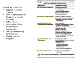 EXECUTIVE FUNCTION:
• Organise behavioral
response
• Solve complex problems
• Activation of remote
memories
• Self direction
• Independence from
environmental
contigencies,
• shifting & maintaining
behavioral sets
• Generating motor
programs
 