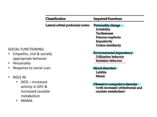 SOCIAL FUNCTIONING:
• Empathic, civil & socially
appropriate behavior
• Personality
• Response to social cues
• ROLE IN
• OCD – increased
activity in OFC &
increased caudate
metabolism
• MANIA
 