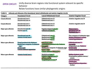OPEN CIRCUIT: Unify diverse brain regions into functional system relevant to specific
behavior
Relate functions have similar phylogenetic origins
 