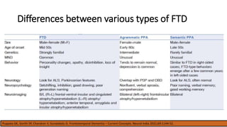 Differences between various types of FTD
Puppala GK, Gorthi SP, Chandran V, Gundabolu G. Frontotemporal Dementia – Current Concepts. Neurol India 2021;69:1144-52.
 