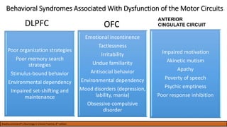 Behavioral Syndromes Associated With Dysfunction of the Motor Circuits
Poor organization strategies
Poor memory search
strategies
Stimulus-bound behavior
Environmental dependency
Impaired set-shifting and
maintenance
Emotional incontinence
Tactlessness
Irritability
Undue familiarity
Antisocial behavior
Environmental dependency
Mood disorders (depression,
lability, mania)
Obsessive-compulsive
disorder
Impaired motivation
Akinetic mutism
Apathy
Poverty of speech
Psychic emptiness
Poor response inhibition
DLPFC OFC
ANTERIOR
CINGULATE CIRCUIT
Bradley and Daroff’s Neurology in Clinical Practice, 8th edition
 