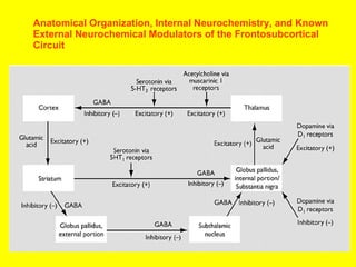 Anatomical Organization, Internal Neurochemistry, and Known External Neurochemical Modulators of the Frontosubcortical Circuit   