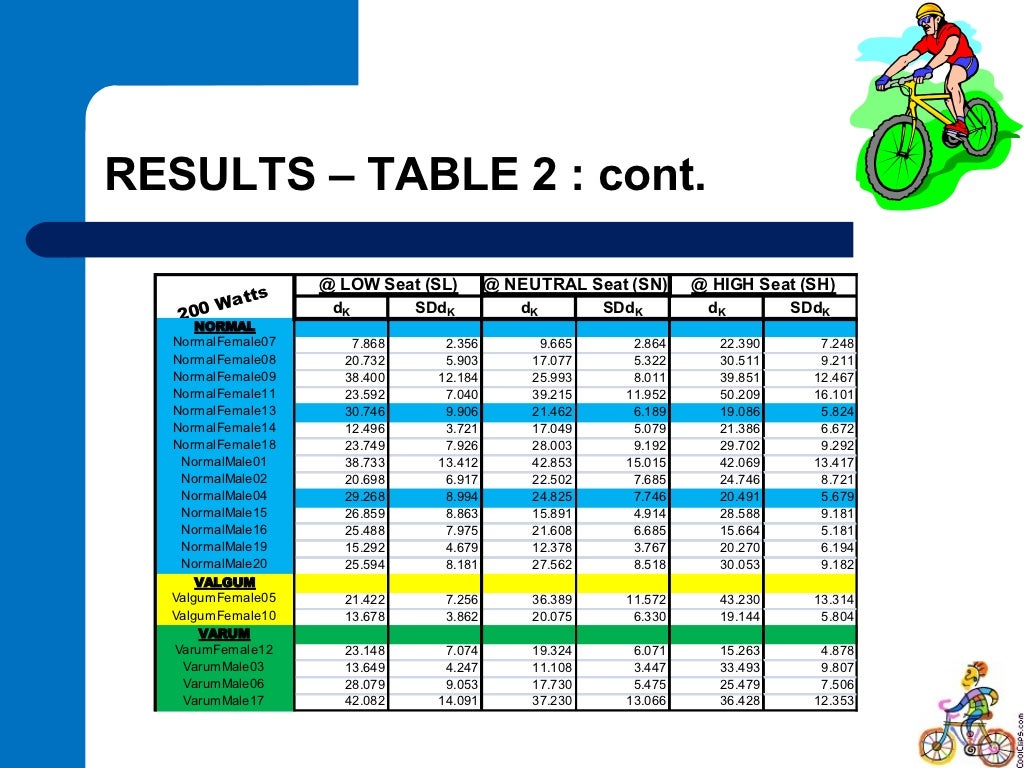 Frontal motion analysis of the knee during a bicycle pedal revolution…
