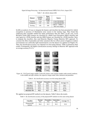 Signal & Image Processing : An International Journal (SIPIJ) Vol.4, No.4, August 2013
46
Table 7. the vehicles dataset [60]
Dataset
#vehicle
images
#non-
vehicle
images
Source
Training 1154 1154 CALLTECH2001
Validation 155 256 CALLTECH1999
Testiing 120 180
GRAZ + INRIA +
their own images
In [60], an analysis of ways to integrate the features and classifiers has been presented for vehicle
recognition in presence of illumination noise unseen in the training stage. They found that
employing their ensemble method has better performance than the others. In this case, Local
Receptive Field (LRF) features are classified by a Multi Layer Perceptron (MLP) classifier and
once again by a SVM classifier and also HOG features are classified by a SVM classifier. Next,
to integrate the classifiers, they used Heuristic Majority Voting (Heuristic MV) approach. To
construct the effect of penumbra and white saturation (the two effects prone to happen in outdoor
environments) two artificially light transformations over the dataset was applied (see Figure 10).
Then, the classification accuracy was obtained over the testing datasets. Table 8 summarizes their
results. Consequently, the highest classification accuracy belongs to Heuristic MV approach with
an average accuracy 91.4 %.
Figure 10. 32×32 pixel image samples. In the left column, some original samples under normal condition;
in the middle and right columns, the respective images under white saturation and penumbra
Table 8. the classification accuracy over the testing dataset [60]
Classifier
Normal
(%)
Penumbra
(%)
Saturation
(%)
Average (%)
LRF/MLP 87.0 88.0 85.7 86.9
LRF/SVM 90.0 90.0 83.7 87.9
HOG/SVM 92.0 78.0 84.3 84.76
Heuristic MV 94.3 91.7 88.3 91.4
We applied our proposed HV method over the datasets, Table 9 shows the results.
Table 9. the classification accuracy of the proposed HV method over the same testing dataset
Classifier
Normal
(%)
Penumbra
(%)
Saturation
(%)
Average (%)
Proposed HV
method
96.0 92.7 90.3 93.0
 
