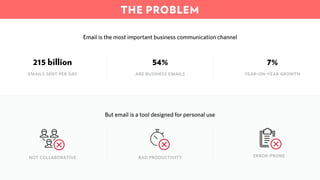 THE PROBLEM
emails sent per day
Email is the most important business communication channel
But email is a tool designed fo...
