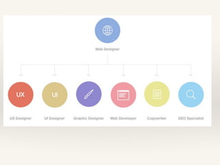 Equipos de trabajo
❖ Diseñador gráfico web
❖ Programador / desarrollador
❖ Comunicador / copy / contenidos
❖ UX Designer
❖ Mkt digital
❖ ...