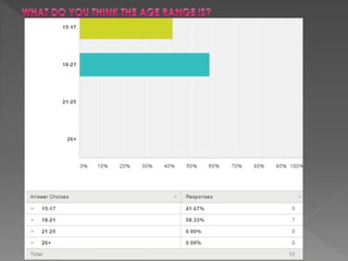 Front cover survey questionnaire results  1st draft only