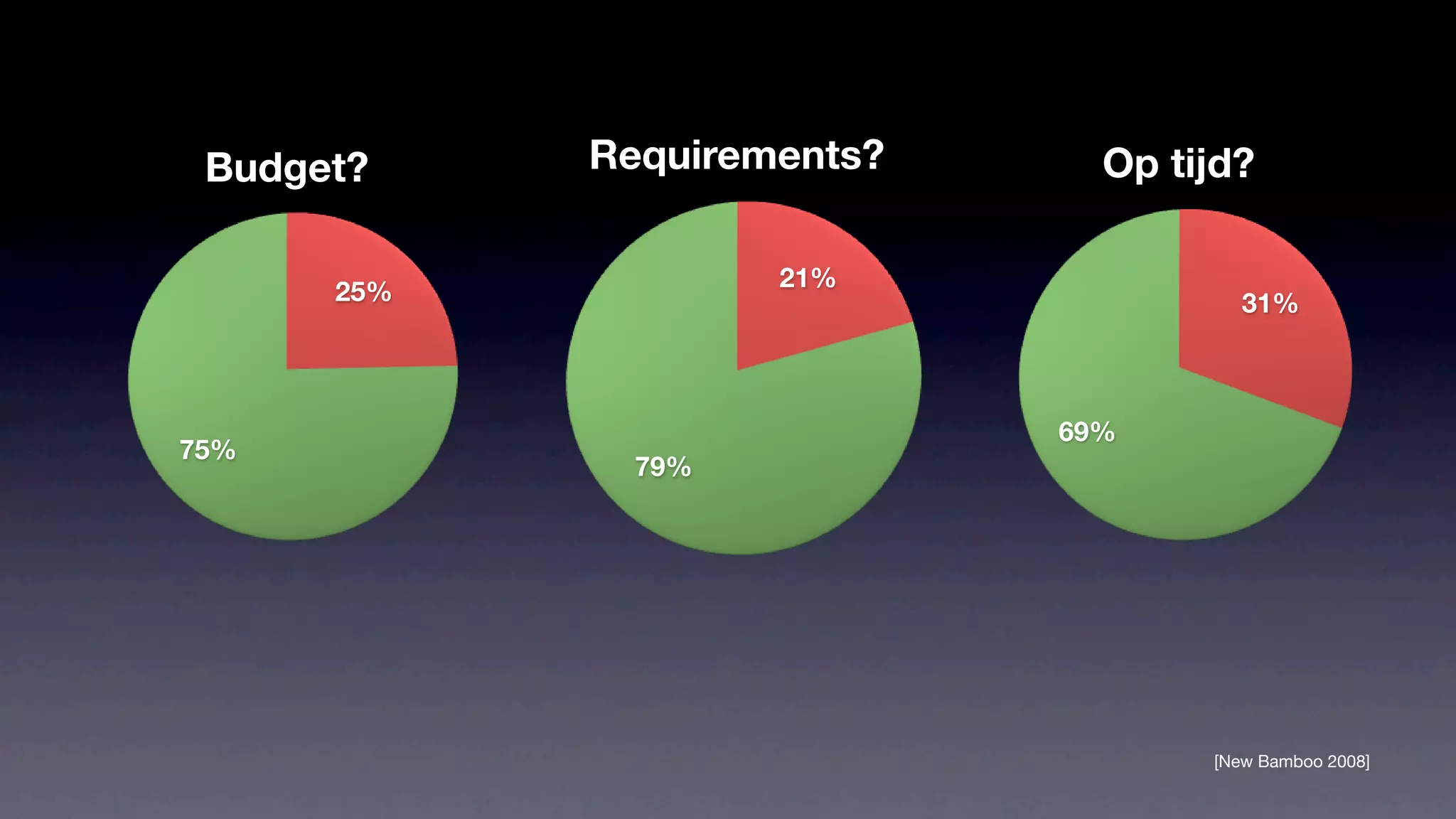 Budget?    Requirements?     Op tijd?

                    21%
      25%                             31%



                            69%
75%
              79%




                                   [New Bamboo 2008]
 