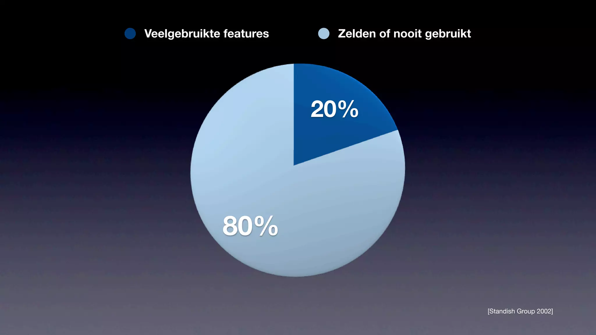 Veelgebruikte features    Zelden of nooit gebruikt




                         20%




             80%

                                                     [Standish Group 2002]
 