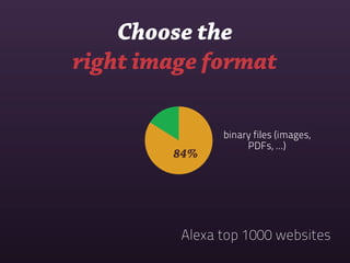 Choose the
right image format

               binary files (images,
                    PDFs, ...)
        84%




         Alexa top 1000 websites
 