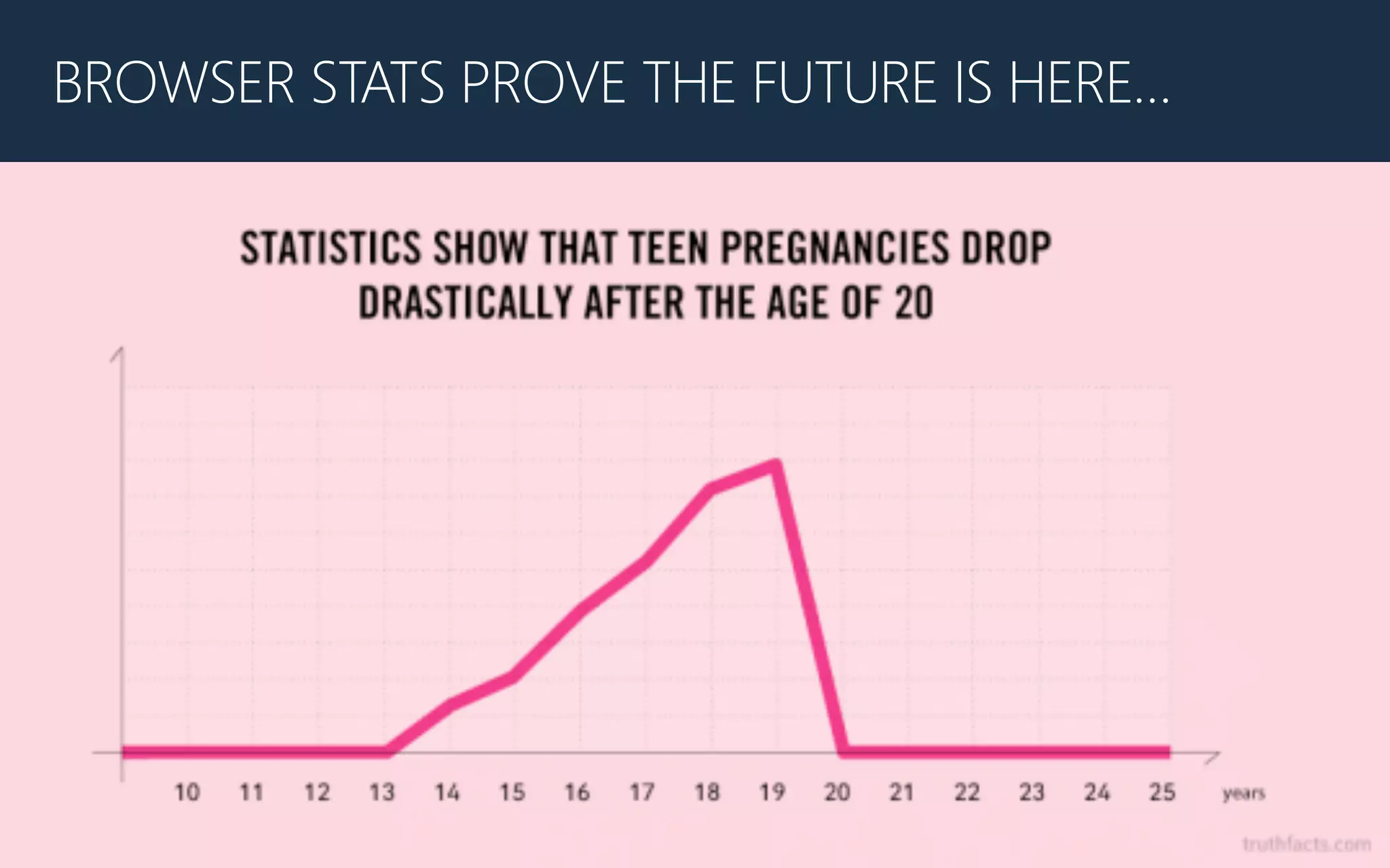 BROWSER STATS PROVE THE FUTURE IS HERE…
 