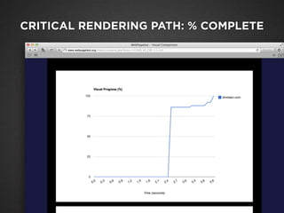 CRITICAL RENDERING PATH: % COMPLETE
 