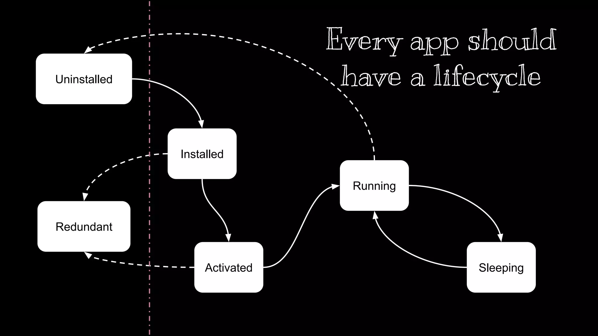 Installed 
Running 
Sleeping 
Uninstalled 
Activated 
Redundant 
Every app should 
have a lifecycle 
Previously there was the ephemeral web, only two states: Page Visible, or dead. We believe that now, every page should have an app-life cycle 
if you want it and it should be able to live in the back-ground.Once it is living in the background you can start to do really interesting things 
 