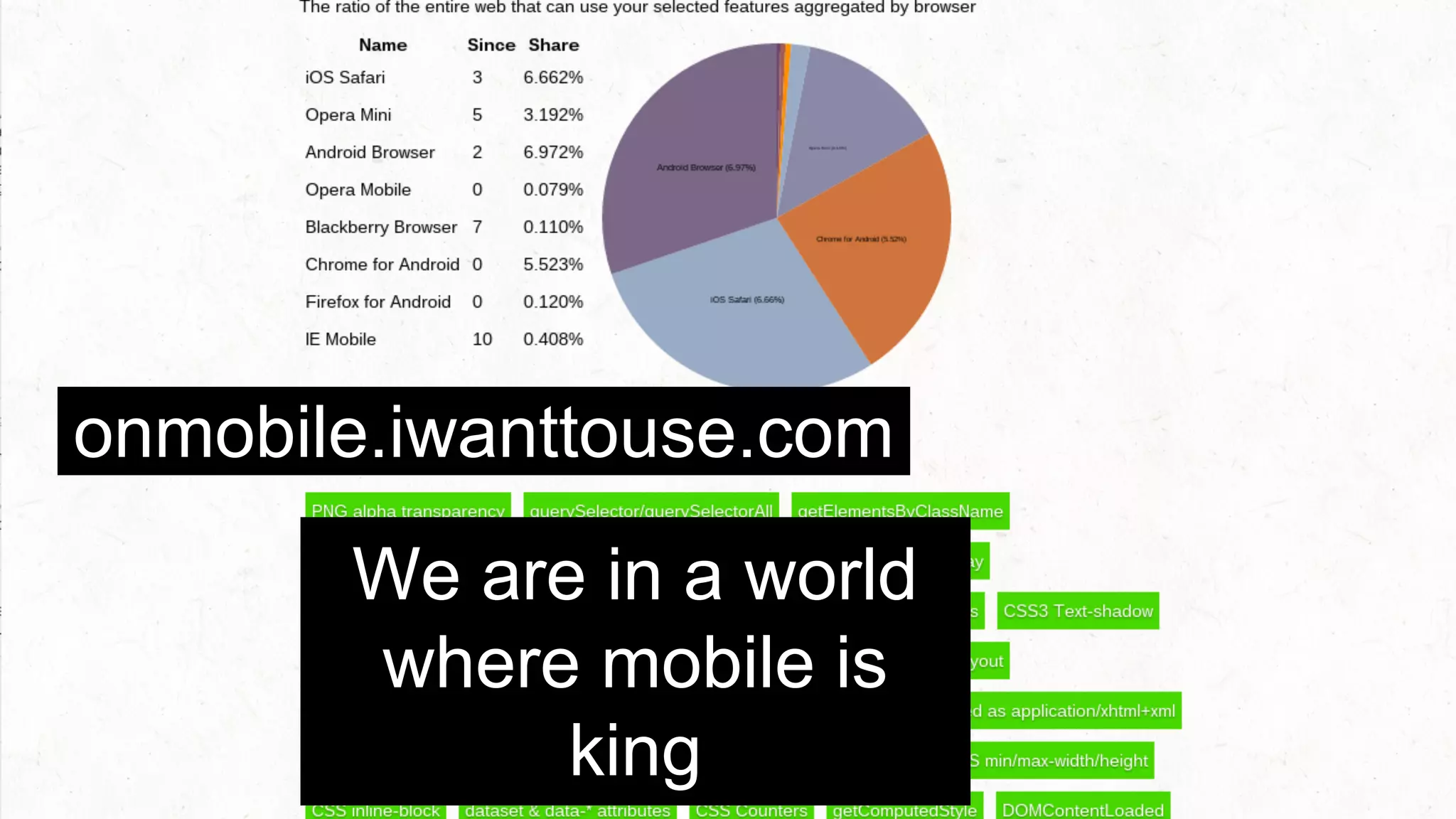 onmobile.iwanttouse.com 
We are in a world 
where mobile is 
But we live in a world that will be dominated by mobile. 
I also created a the ability to look at the mobile snapshot (which by all accounts in 23% globally, 60-70% in places like India). But this presents 
us with an interesting problem that we are starting to see.... 
king 
 
