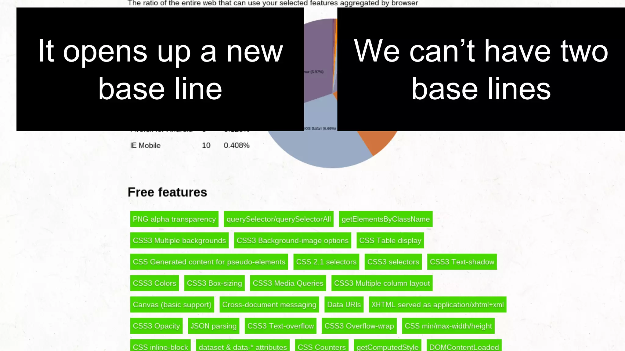It opens up a new 
base line 
We can’t have two 
base lines 
Mobile opens up a complete new baseline with more features that are more compelling to users who expect a better experience, but we can’t 
have two base-lines. If we have to deal with base-lines, then we should be aiming for mobile, specifically mobile within the last two years because 
that is where the growth is and also the sanest platform for us to build upon. 
 
