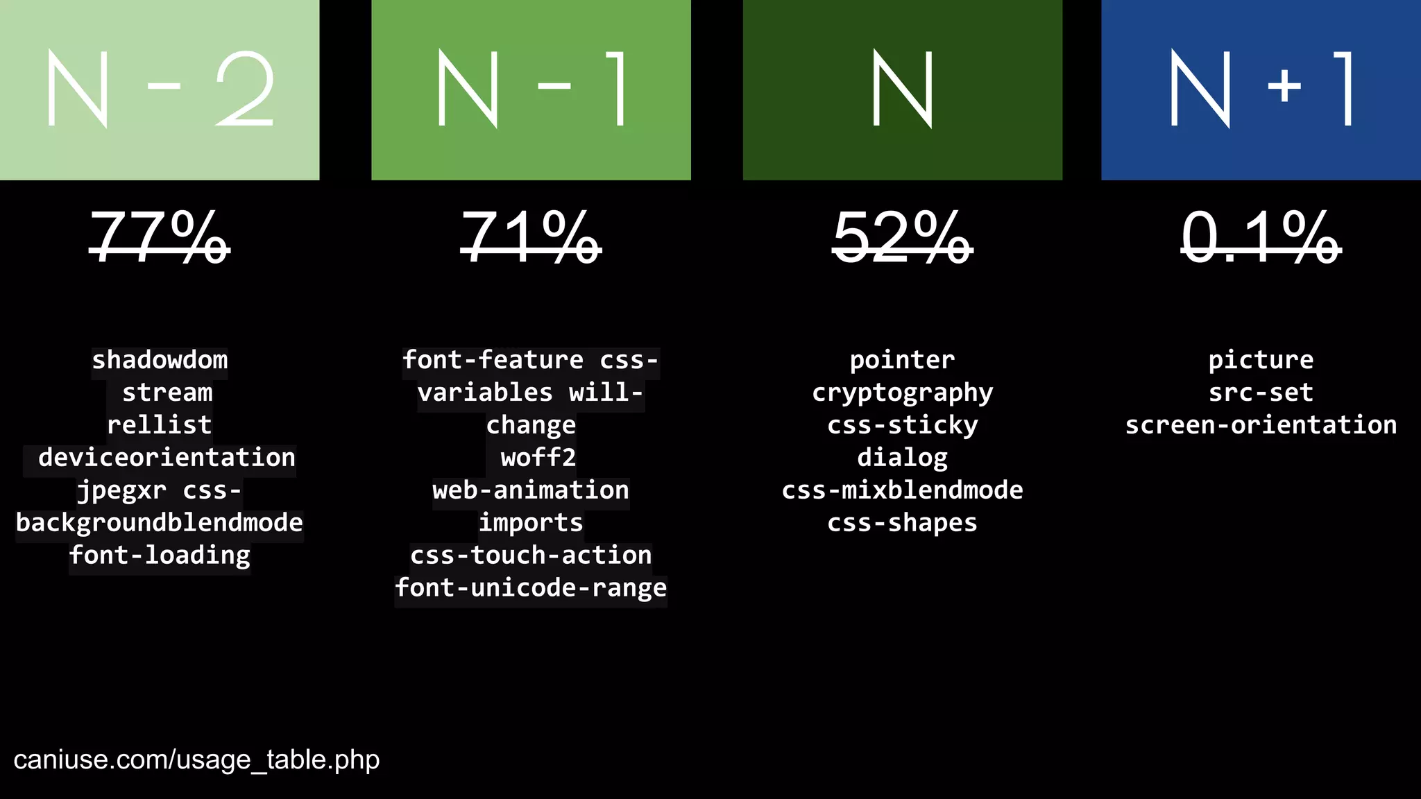 N - 2 N - 1 
caniuse.com/usage_table.php 
N 
77% 71% 52% 
shadowdom 
stream 
rellist 
deviceorientation 
jpegxr css-backgroundblendmode 
font-loading 
font-feature css-variables 
will-change 
woff2 
web-animation 
imports 
css-touch-action 
font-unicode-range 
pointer 
cryptography 
css-sticky 
dialog 
css-mixblendmode 
css-shapes 
N + 1 
0.1% 
picture 
src-set 
screen-orientation 
I find it interesting in this model because you can look at all the features that are starting to make their way to the web. In this case, the picture 
element shipped to 30% of the web yesterday and demonstrates how much the platform shifts underneath your feet, but at least it is in bitesize 
chunks. Now something interesting, a huge number of these features are ideal for apps. So I want to shift gear again a little bit 
 