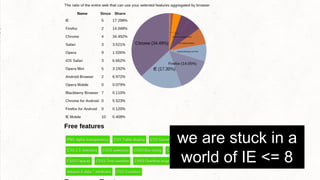 we are stuck in a 
world of IE <= 8 We are stuck in a world where IE8 still represents the baseline experience that many developers deliver. I was talking to a company in the UK 
recently that didn’t go mobile because 10% of their revenue was from IE8 and they couldn’t let that level drop. This is a serious problem because 
it means as you grow your customer base you have to also grow your IE8 base. This is one extreme example of the worst possible outcome, 
rather than accelerating revenue on leading edge browsers and naturally letting IE8 become a smaller and smaller fraction of their gross. 
 