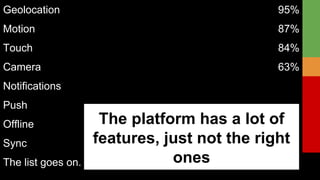 Geolocation 95% 
Motion 87% 
Touch 84% 
Camera 63% 
Notifications 
Push 
Offline 
The platform has a lot of 
Sync 
features, just not the right 
The list goes on. 
ones The platform has a lot of many great features, just not the right ones to compete with the native platform: For example we have webgl and web 
audio but you couldn’t build games because lack of full screen or screen lock. Likewise features you need to compete with native Notifications 
and Push Messaging were greatly missed. 
 