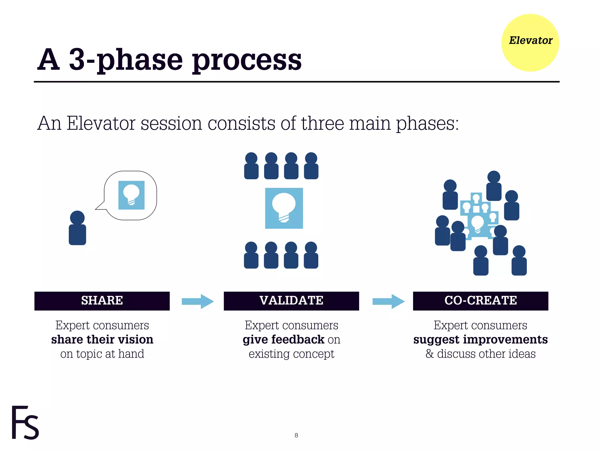 Elevator

A 3-phase process

An Elevator session consists of three main phases:




      SHARE               VALIDATE               CO-CREATE

  Expert consumers      Expert consumers       Expert consumers
 share their vision     give feedback on    suggest improvements
   on topic at hand      existing concept     & discuss other ideas




                                 8
 