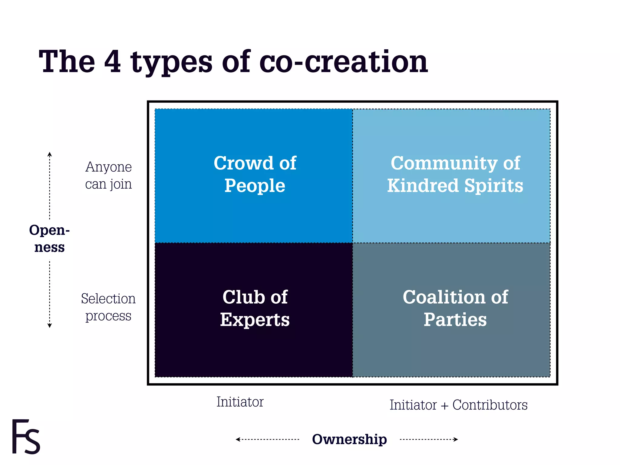 The 4 types of co-creation


        Anyone              Crowd of                     Community of
        can join             People                      Kindred Spirits

Open-               Crowd of people
ness


        Selection            Club of                       Coalition of
         process             Experts                         Parties



                            Initiator                    Initiator + Contributors

                                             Ownership
                                        18
 