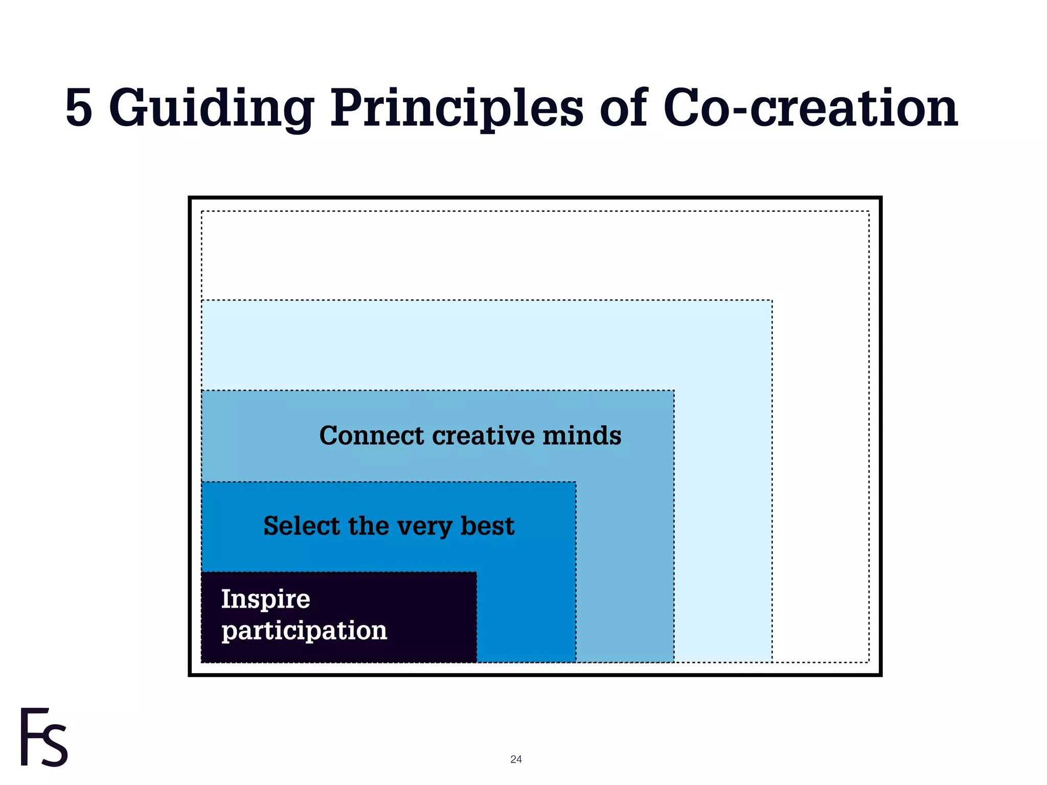 5 Guiding Principles of Co-creation




             Connect creative minds


         Select the very best

      Inspire
      participation



                            24
 