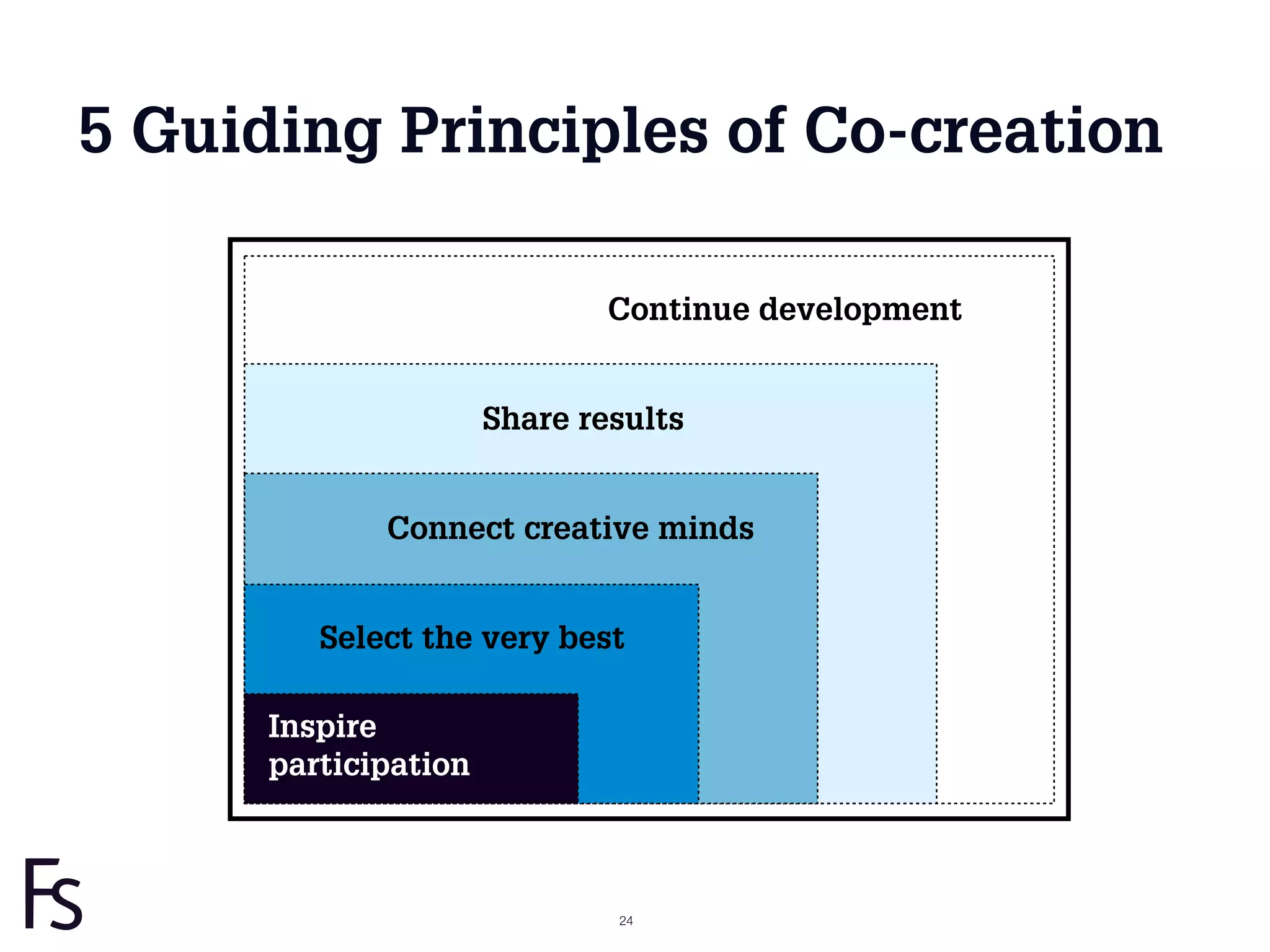 5 Guiding Principles of Co-creation

                              Continue development


                      Share results


             Connect creative minds


         Select the very best

      Inspire
      participation



                              24
 