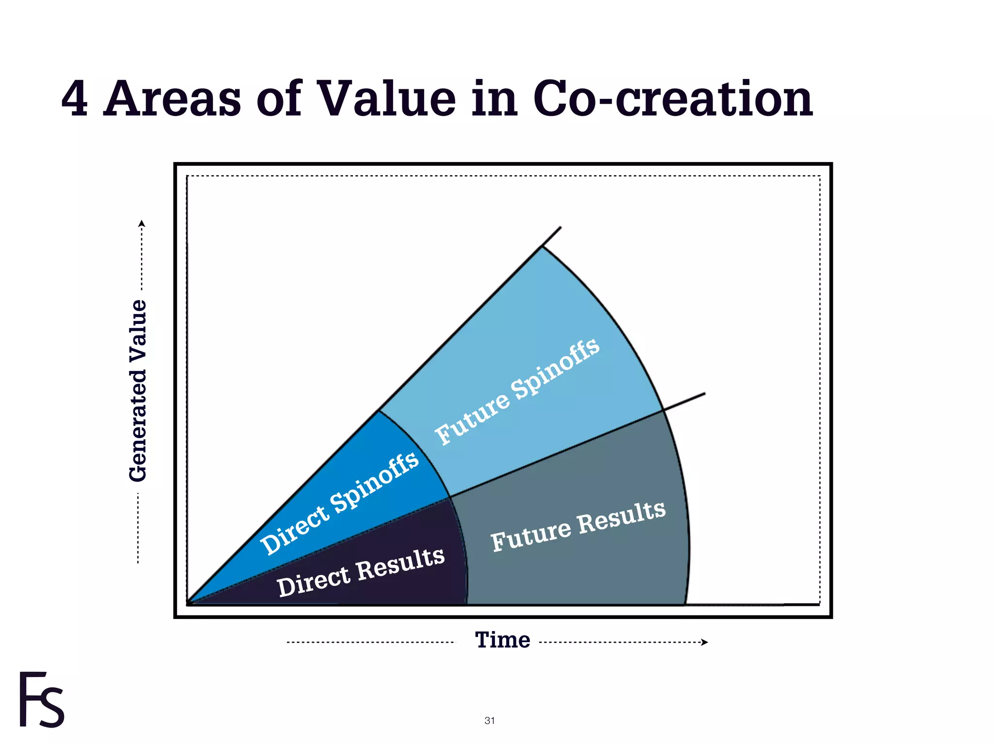 4 Areas of Value in Co-creation
  Generated Value




                                                                    s
                                                               n off
                                                           pi
                                                    r   eS
                                                   u
                                            F   ut
                                        s
                                  n off
                              pi
                           tS                                  Resul
                                                                    ts
                      r  ec                               ture
                    Di                                 Fu
                            R      esults
                    D irect

                                                  Time


                                                   31
 