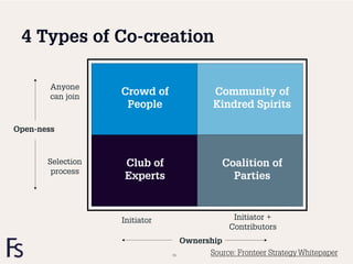 4 Types of Co-creation

                 Anyone
                 can join
                            Crowd of                 Community of
                             People                  Kindred Spirits

Open-ness



                Selection   Club of                     Coalition of
                 process
                            Experts                       Parties



                            Initiator                      Initiator +
                                                          Contributors
   FRONTEER                                  Ownership
   STRATEGY
   INNOVATION.
   CO-CREATION.
   BRAND DEVELOPMENT.                   15         Source: Fronteer Strategy Whitepaper
 