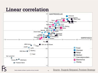 Linear correlation
                                                                                          4,5        AANTREKKELIJK
                                                                                                                         Pickwick
                                                                                                               Philips   Douwe Egberts
                                                                                                        Conimex                 Albert Heijn
                                                                                                 Sony
                                                                                        4,0                   Calve Hema          Ikea
                                                                                             Honig
                                                                                                       Knorr Unox         Bol.com
                                                                                        Samsung
                                                                                                         Coca Cola Efteling
                                                                                                 Canon
                                                                                     Maggi              Blokker Nokia
                                                                                               RTL4
                                                                                         Remia
                                                                               Bertolli 3,5            Cup a Soup
                                                                  Grand Italia                        Apple
                                                                                         Heinz
                                                                                                KPN
                                                                                              Nescafe Rabobank
                                                                          Lassie              ING         C1000
                                                                      Cela Vita Lidl         Heineken
                                                                  Panasonic                          Jumbo
                                                                                  Aldi        Grolsch                                          EMPATHISCH
                                                                      LG
1,5                           2,0                               2,5                    3,0                       3,5                 4,0                 4,5
                                                                                   Plus
                                            ABN Amro                             Dirk van der Broek
                                                                      Ziggo
                                          Jupiler
                                                           UPC                         2,5                                           Food
                                 SNS Bank                  XS4ALL                                                                    Dranken
                                                                                                                                     Retail
                                                              Tele2
                                                                                                                                     Banken
      Van Lanschot
                                                                                          2,0                                        Internetproviders
             Triodos                ASN Bank                                                                                         Electronica
                       Friesland Bank                                                                                                Overig
                                                                                          1,5



                     Derde variabele zichtbaar in grootte van stip: Innovatief                  66      Source: Ruigrok Netpanel, Fronteer Strategy
 