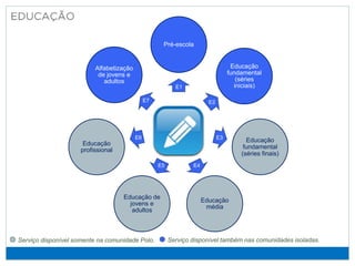Pré-escola
Educação
fundamental
(séries
iniciais)
Educação
fundamental
(séries finais)
Educação
média
Educação de
jovens e
adultos
Educação
profissional
Alfabetização
de jovens e
adultos
Serviço disponível somente na comunidade Polo.
E1
E2
E3
E4
E5
E6
E7
Serviço disponível também nas comunidades isoladas.
 