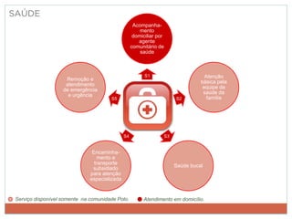 Acompanha-
mento
domiciliar por
agente
comunitário de
saúde
Atenção
básica pela
equipe da
saúde da
família
Saúde bucal
Encaminha-
mento e
transporte
subsidiado
para atenção
especializada
Remoção e
atendimento
de emergência
e urgência
Atendimento em domicílio.
Serviço disponível somente na comunidade Polo.
S1
S2
S3
S4
S5
 
