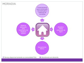 Abasteci-
mento
adequado de
água
Saneamento
básico
Sistema
adequado
para
tratamento de
resíduos
sólidos
Financiamento
para construção,
reconstrução e
melhoria de
moradias
Atendimento em domicílio.
Serviço disponível somente na comunidade Polo.
H1
H2
H3
H4
 
