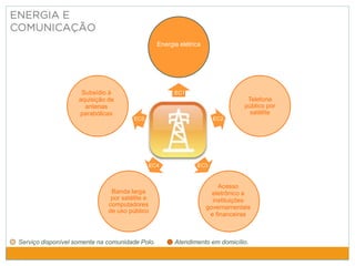 Telefone
público por
satélite
Banda larga
por satélite e
computadores
de uso público
Energia elétrica
Subsídio à
aquisição de
antenas
parabólicas
Serviço disponível somente na comunidade Polo. Atendimento em domicílio.
EC1
EC2
EC3
EC4
EC5
Acesso
eletrônico a
instituições
governamentais
e financeiras
 